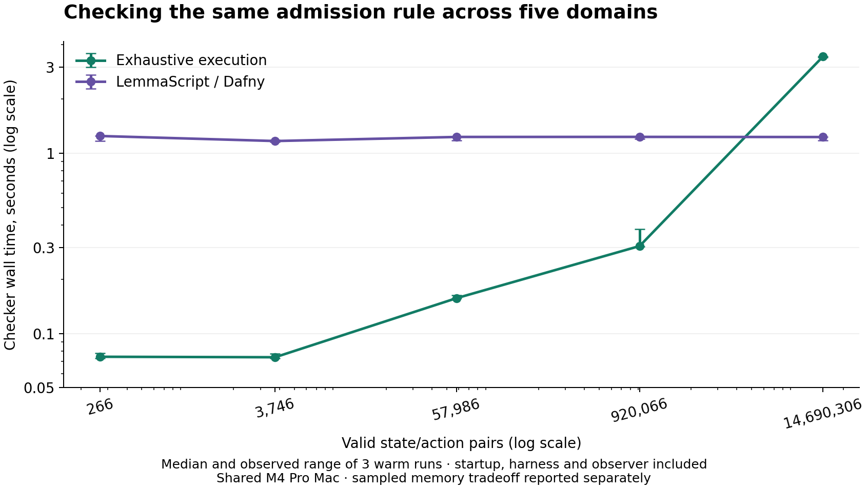 Five-domain timing plot. Exhaustive medians rise from 0.074 to 3.446 seconds as pairs grow from 266 to 14,690,306. Formal medians range from 1.169 to 1.247 seconds.